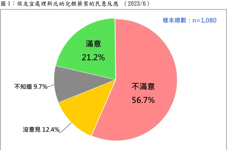 取自民意基金會報告