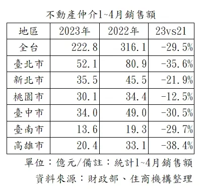 前4月仲介銷售額