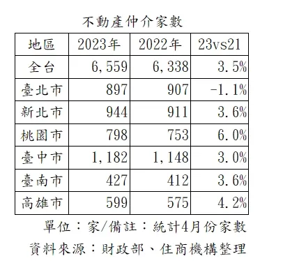 仲介家數統計
