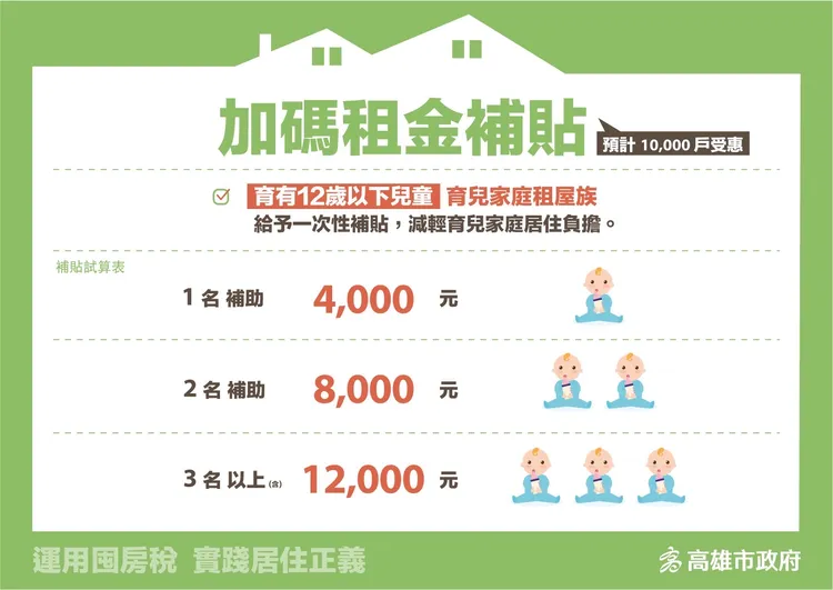 擴大租金補貼7月3日開跑，高市府加碼運用囤房稅收入，推出增額租金補貼。
