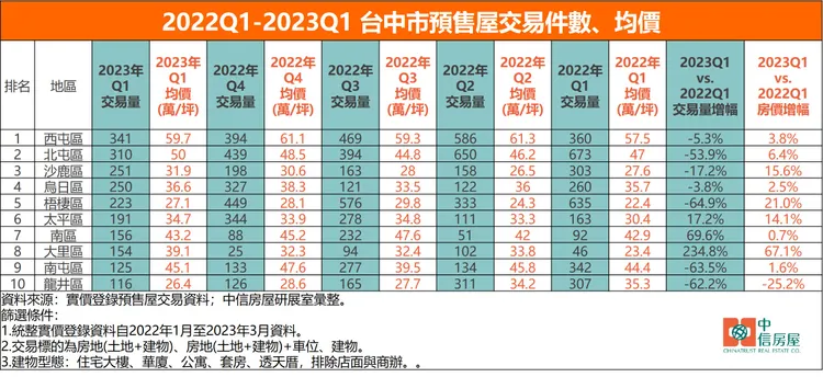 2022Q1-2023Q1 台中市預售屋交易件數、均價