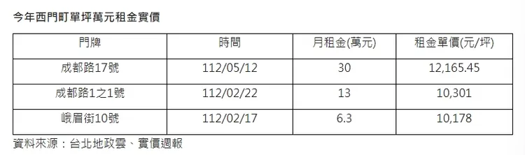 西門町單坪破萬租金行情表