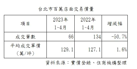 台北市百萬店面交易價量
