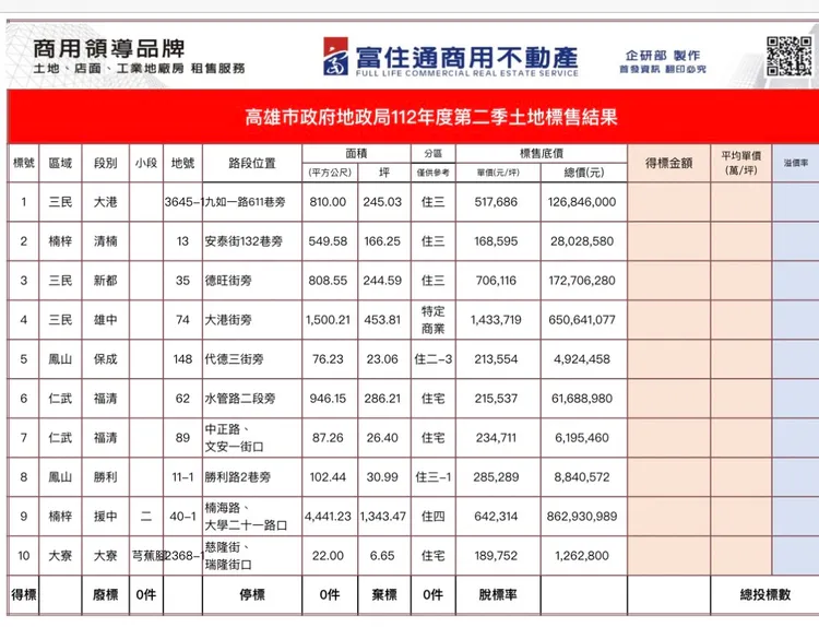 此次土地標售內容。富住通商用不動產授權