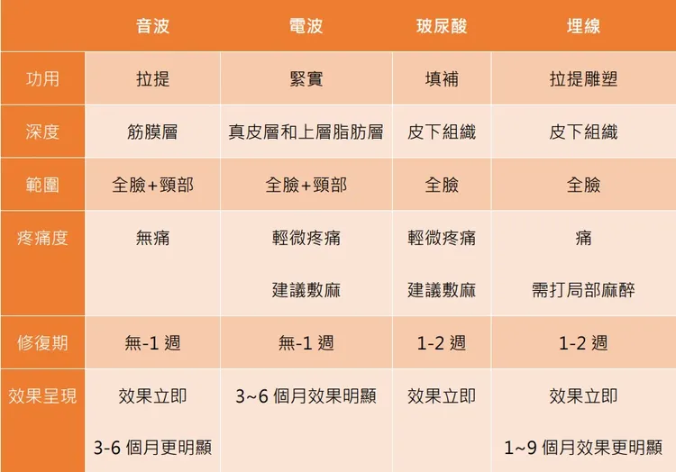 市面上讓蘋果肌回歸的方式很多種，包括埋線、玻尿酸、電波、音波等等，其中以音波拉提，較易被愛美人士接受，且CP值高。