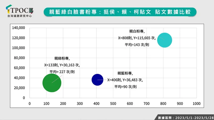 三陣營側翼粉專的貼文數及互動數。
