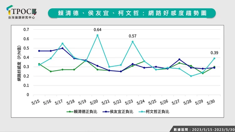 賴清德、侯友宜、柯文哲三人的網路好感度趨勢。