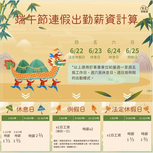 端午四天連假出勤 「加班費倍率」一表教你算