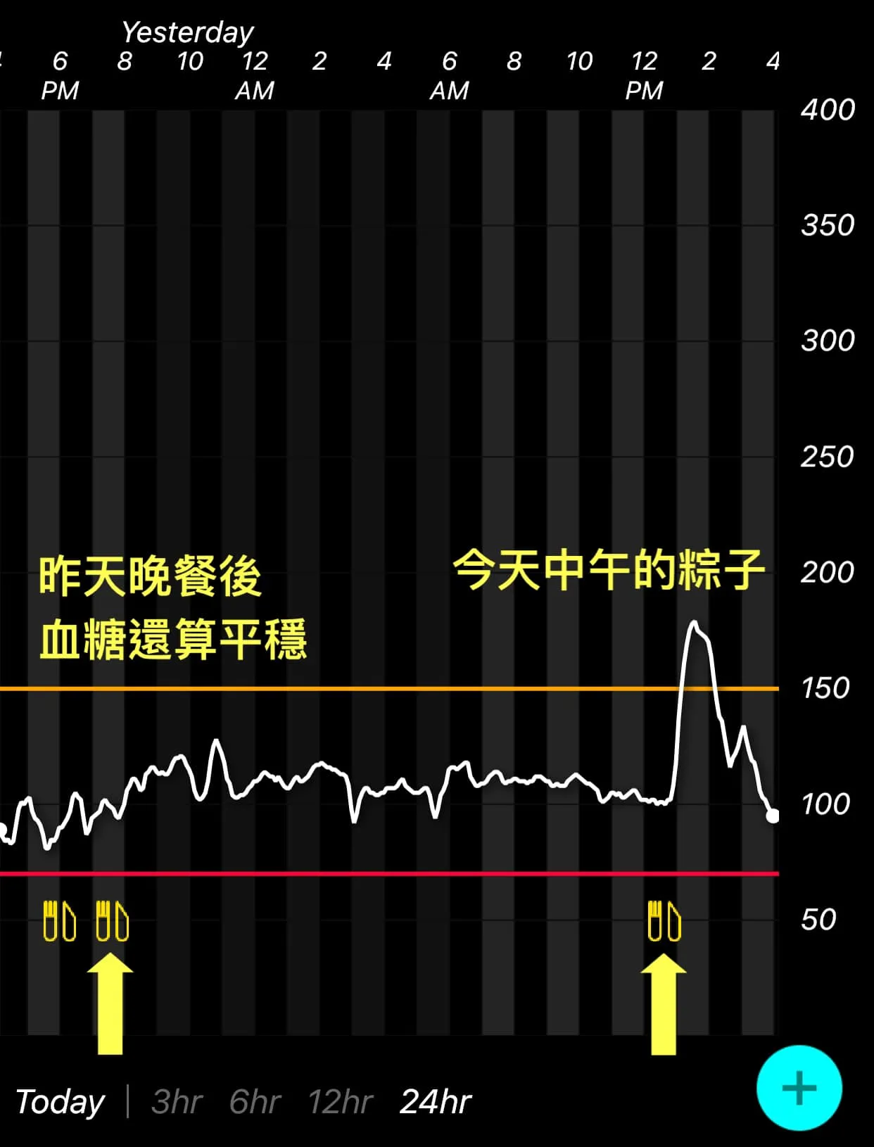陳志金說,他前一天晚餐後血糖還算平穩,但隔天吃粽子後就快速飆升。翻攝自臉書「Icu醫生陳志金」