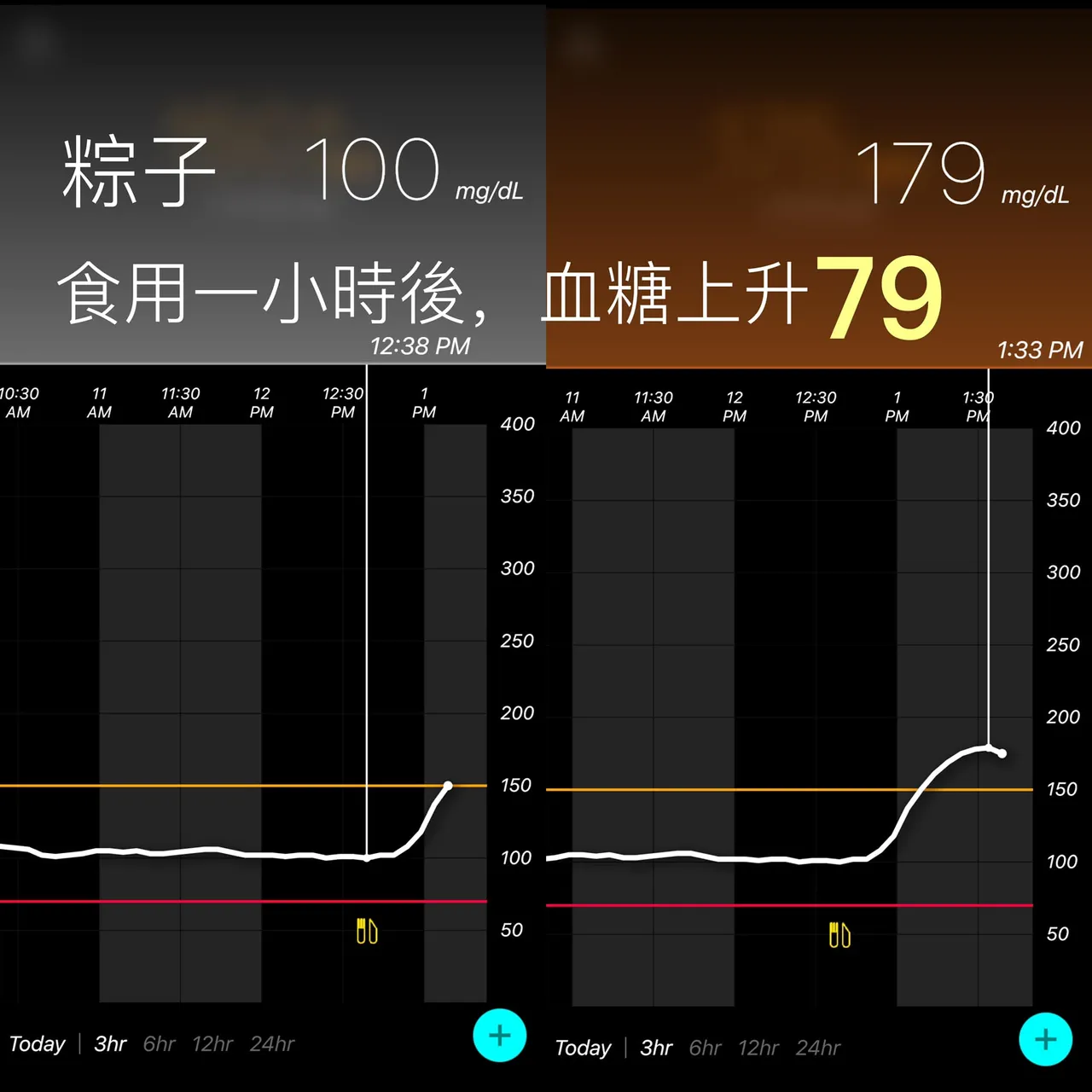 吃了粽子後,陳志金飯後一小時血糖快速飆高79。翻攝自臉書「Icu醫生陳志金」