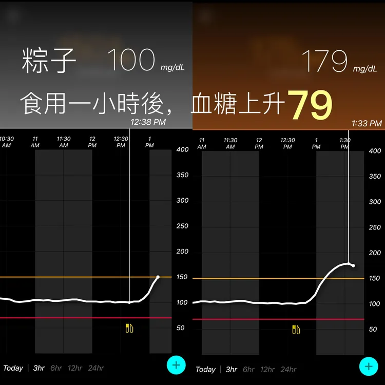吃了粽子後，陳志金飯後一小時血糖快速飆高79。翻攝自臉書「Icu醫生陳志金」