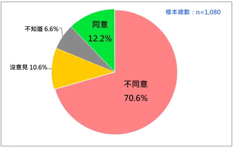 台灣人對「釣魚台是日本的，不是台灣的」主張的態度。台灣民意基金會提供