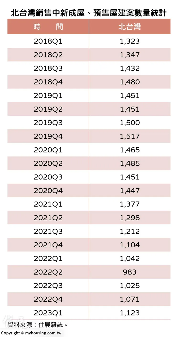 北台灣歷年待售建案