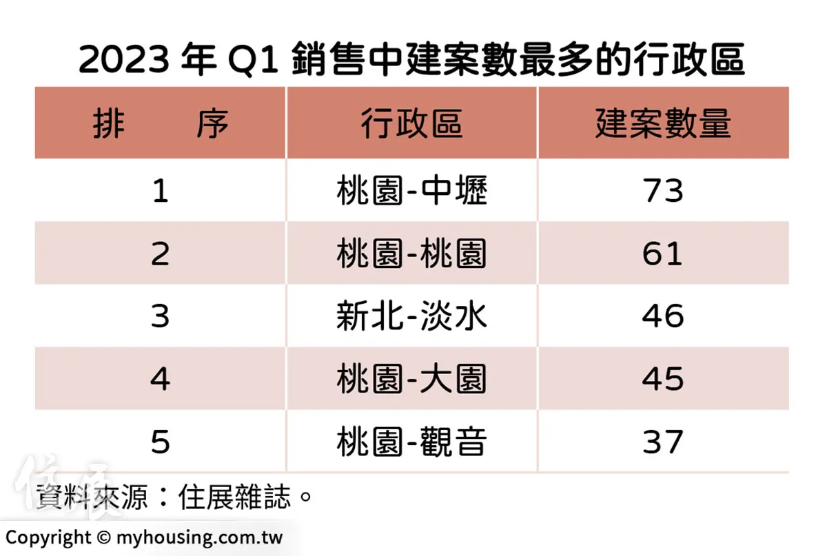 北台灣待售建案前五區