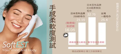 臺灣首條醫療級「低摩擦」毛巾問市，掌握皮膚健康關鍵