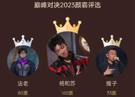 瘦子《中國說唱》顏霸票選竟只排第3 冠軍出爐網虧「有沒有搞錯」