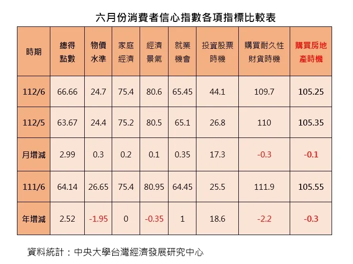 六月份消費者信心指數各項指標比較表