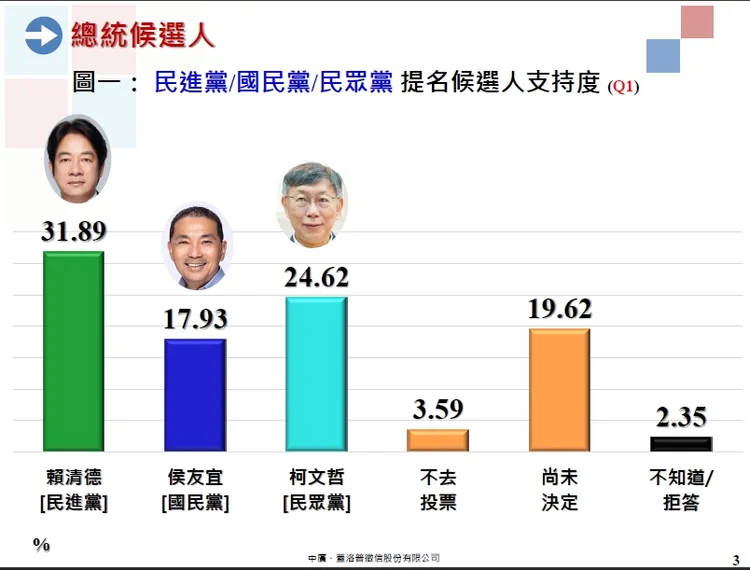 最新民調顯示，侯友宜支持度僅剩17.93%。中廣蓋洛普提供