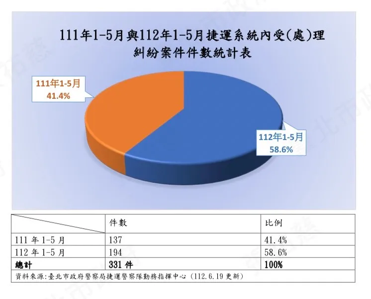 今年1-5月捷運內糾紛案比起去年同期多出四成。捷警隊提供