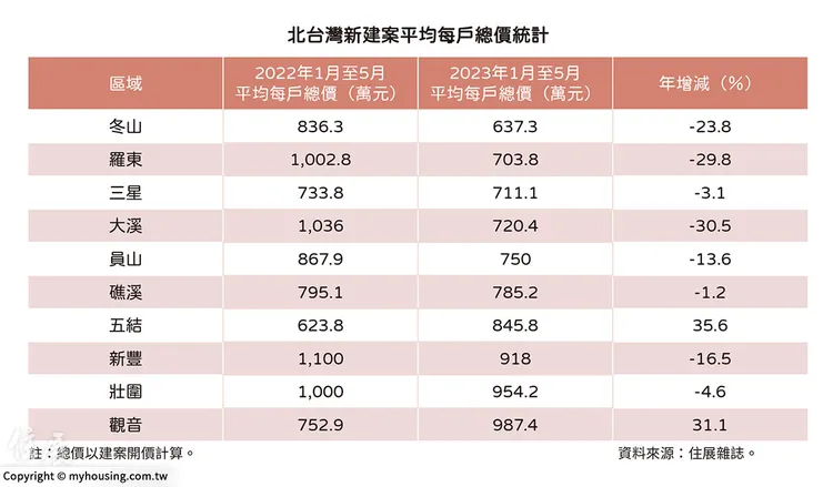 北台灣各區最低總價表