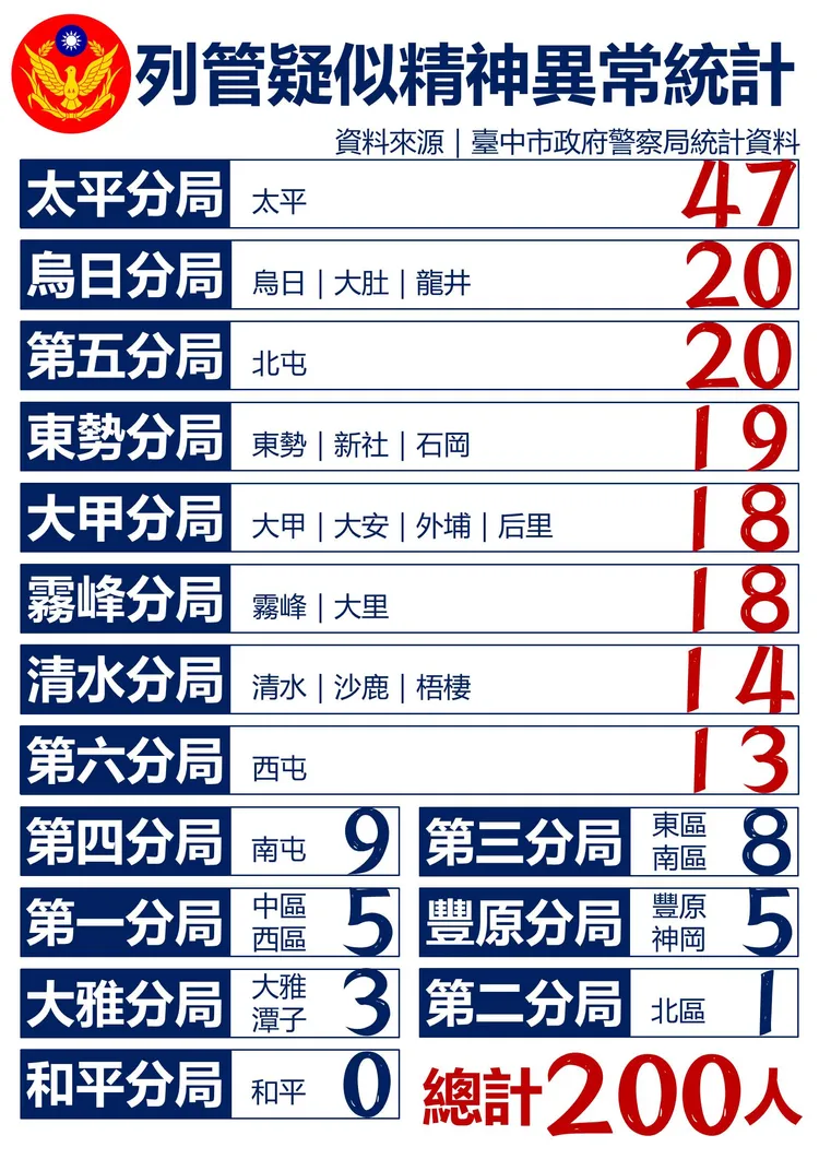 警方列管具有暴力傾向的疑似精神病患者。林祈烽辦公室提供