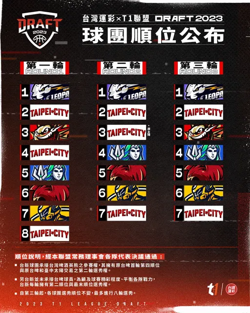 台新進軍職籃沒球員怎麼辦？T1送大禮　選秀前2輪可選6人