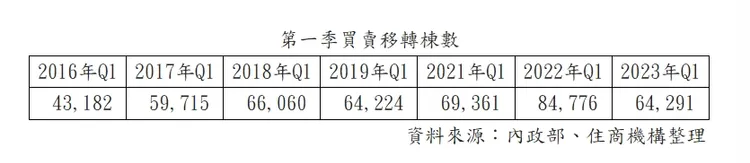 歷年首季建物買賣移轉棟數