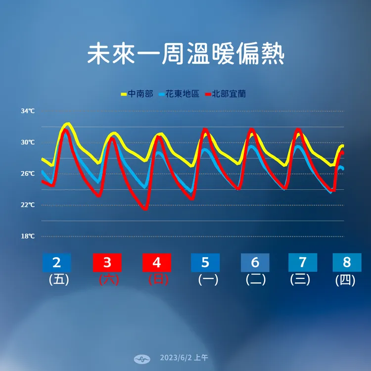 未來一周溫度變化。氣象局提供