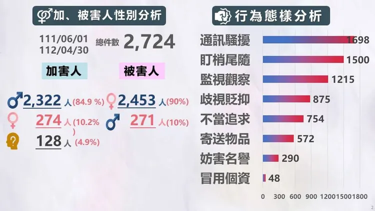 警政署統計跟騷行為樣態。翻攝畫面