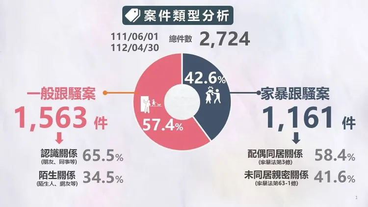 警政署分析案件類型。翻攝畫面