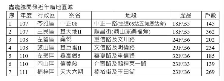 近期鑫龍騰購地與開案計畫