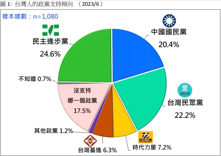國人6月份政黨傾向。取自民意基金會報告