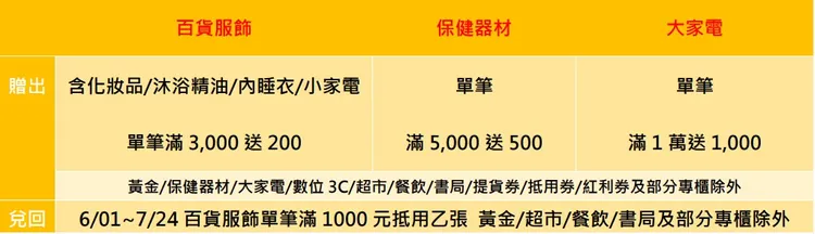 抵用券贈送。業者提供