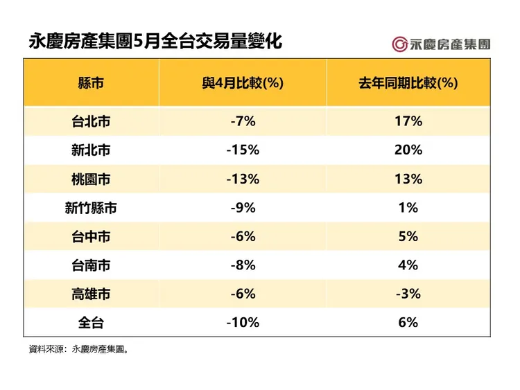 永慶房產集團5月全台交易量變化