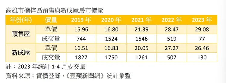 楠梓區房市價量走勢