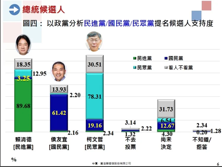 侯友宜僅獲得6成國民黨選民支持。中廣蓋洛普提供