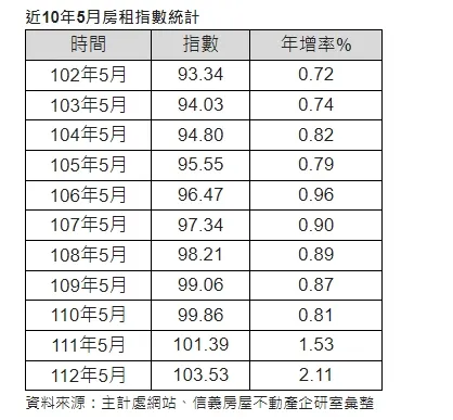 歷年五月房租指數統計