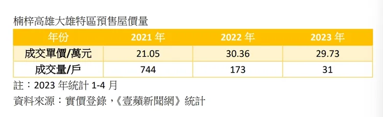 高雄大學房價走勢