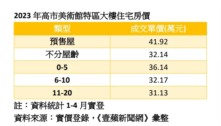 美術館特區今年各類屋齡房價