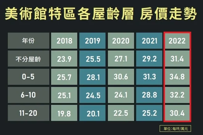 美術館特區歷年房價走勢