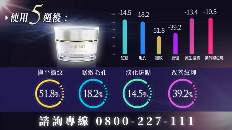 ▲懶人保養不怕曬 實驗報告驚人，下單要快