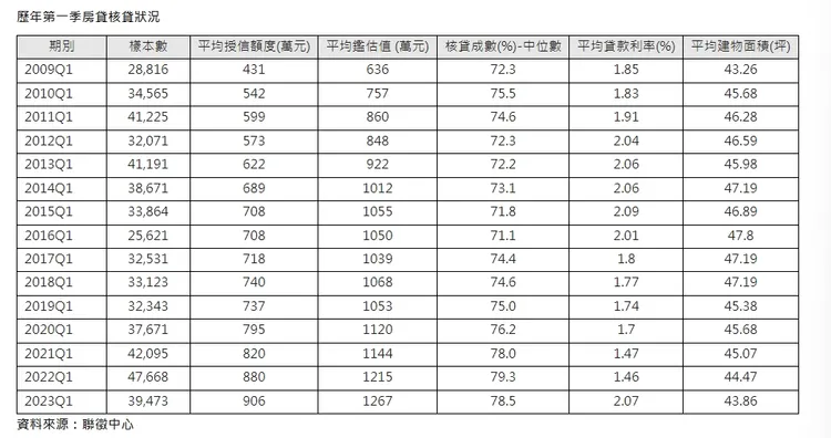 歷年首季房貸核貸狀況