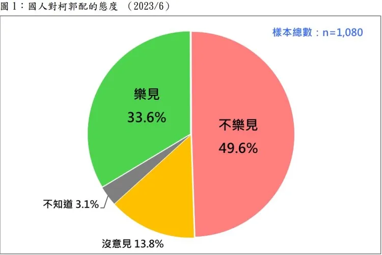 有近5成民眾不支持郭柯配。台灣民意基金會提供