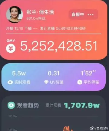 張蘭靠蹭黃子佼海撈人民幣525萬元（約台幣2200萬）的驚人營業額。取自微博