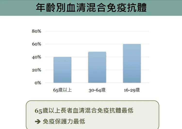65歲以上長者免疫保護力最低，不到40%，導致中重症及死亡持續上升。台大公衛提供
