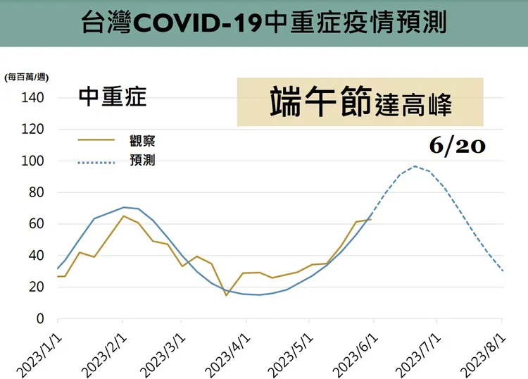 台灣第4波新冠肺炎中重症疫情預計在端午節達到高峰。台大公衛學院提供