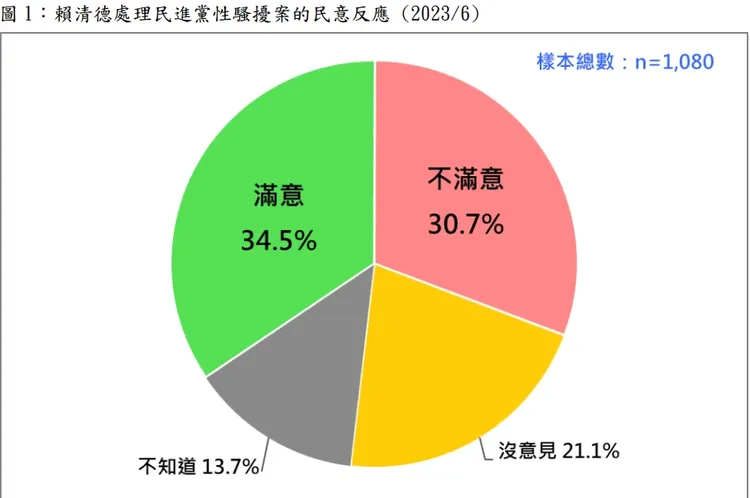 取自台灣民意基金會報告