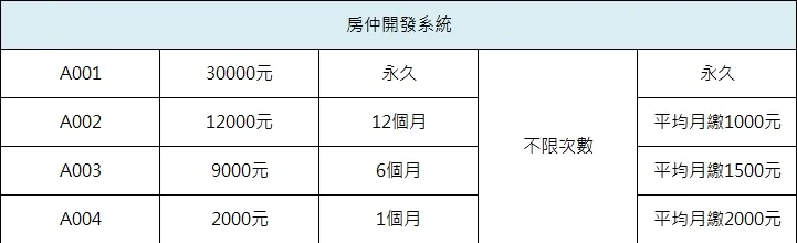 陳男的「金麥羅房仲開發系統」採會員制。警方提供