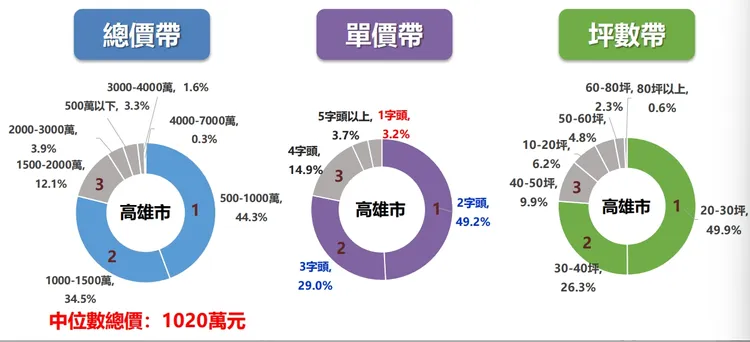 高雄預售屋單價坪數購置比重