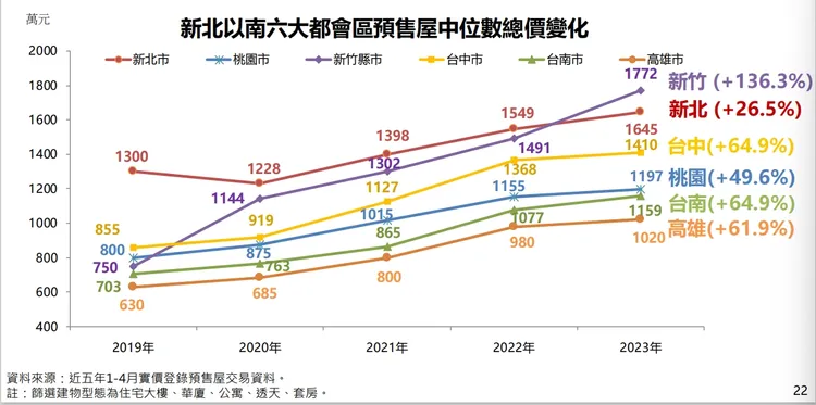 都會區預售屋房價走勢。永慶房產集團提供